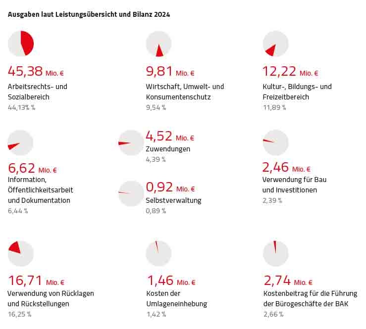 Grafische Darstellung der Budgetausgaben der AK Niederösterreich für die einzelnen Leistungen im Jahr 2024. Der Löwenanteil bzw. 44 Prozent des Budgets werden für den Rechtsschutz im Arbeits- und Sozialrecht ausgegeben. © Claudia Rauch-Gessl, AK Niederösterreich