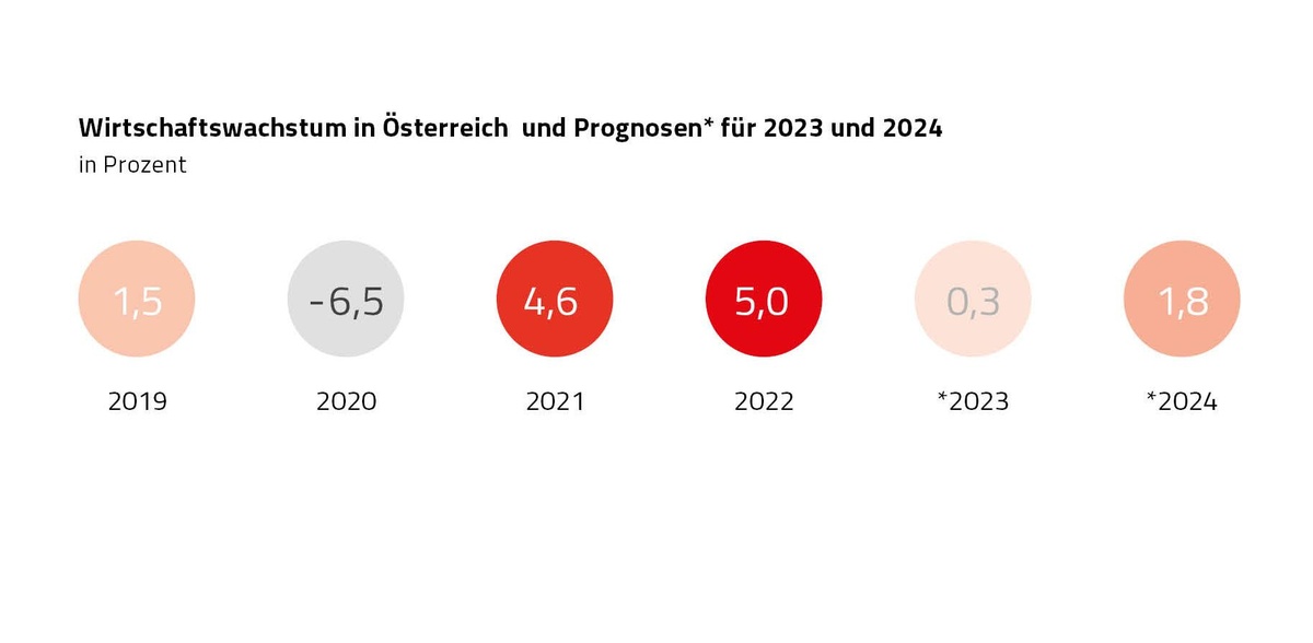 Grafik Wirtschaftswachstum Österreich © Claudia Rauch-Gessl, AK Niederösterreich