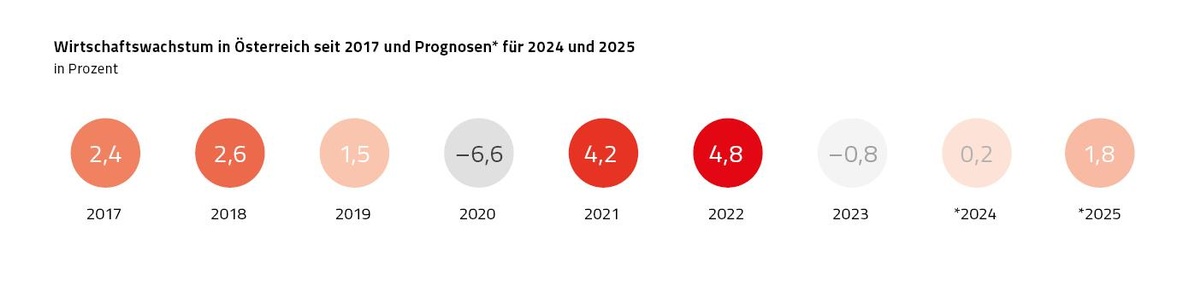 Grafik Wirtschaftswachstum © Rauch-Gessl, AK Niederösterreich