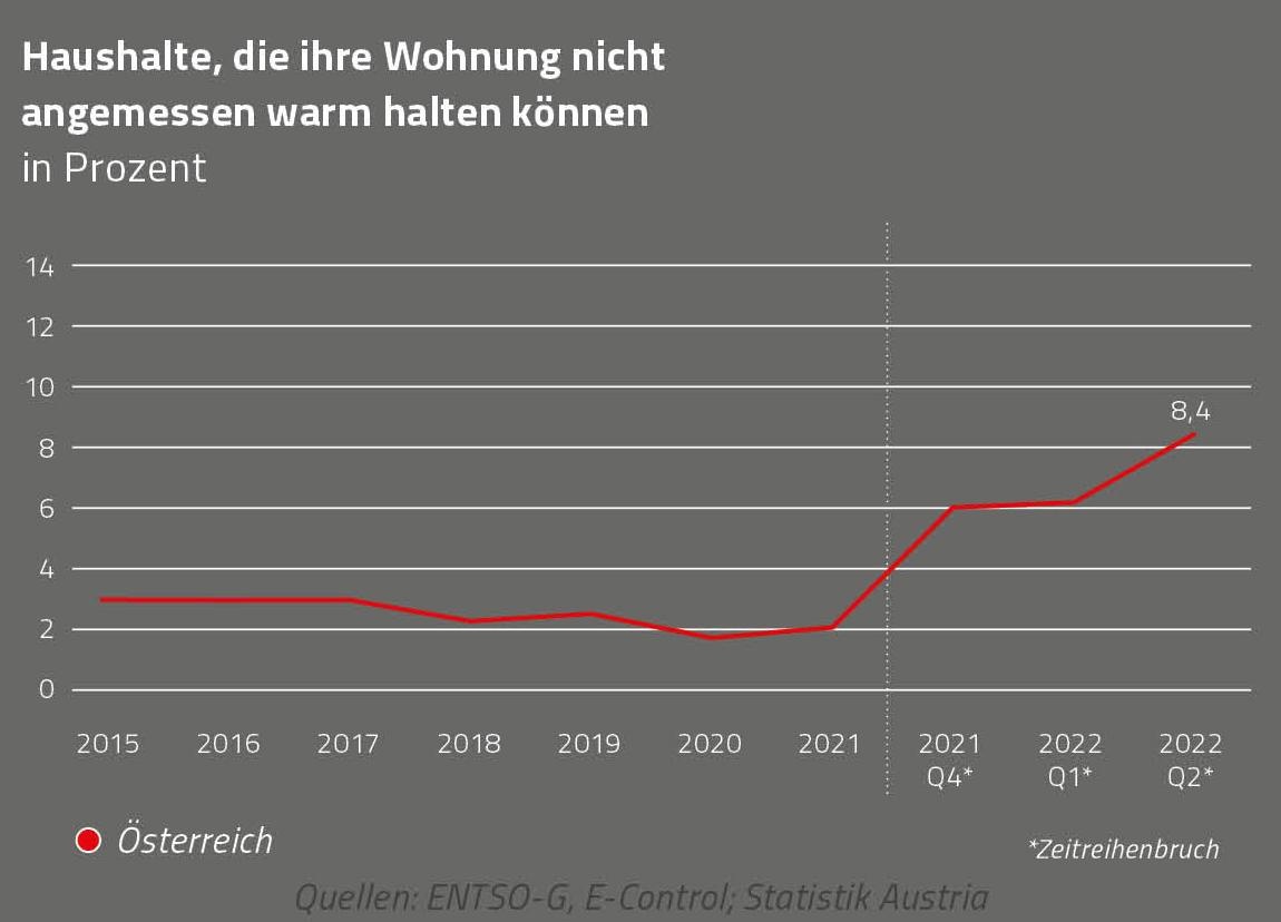 Grafik Anstieg der Energiearmut © AK Niederösterreich