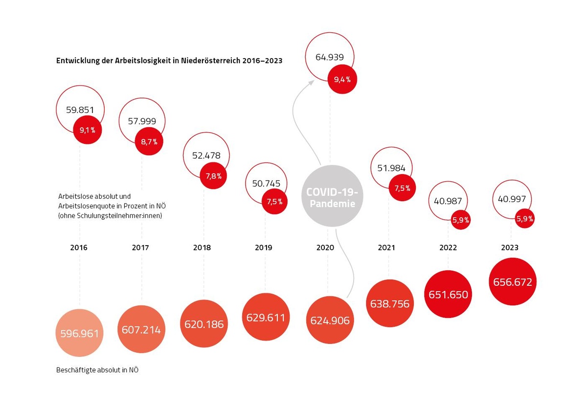 Grafik Beschäftigung und Arbeitslosigkeit in Niederösterreich © Rauch-Gessl, AK Niederösterreich