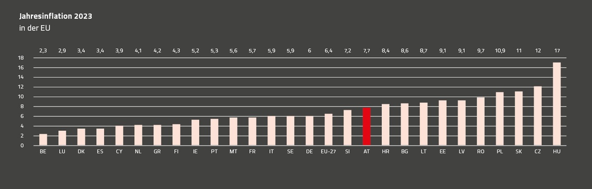 Grafik Inflation Österreich im Vergleich mit EU-Staaten © Rauch-Gessl, AK Niederösterreich