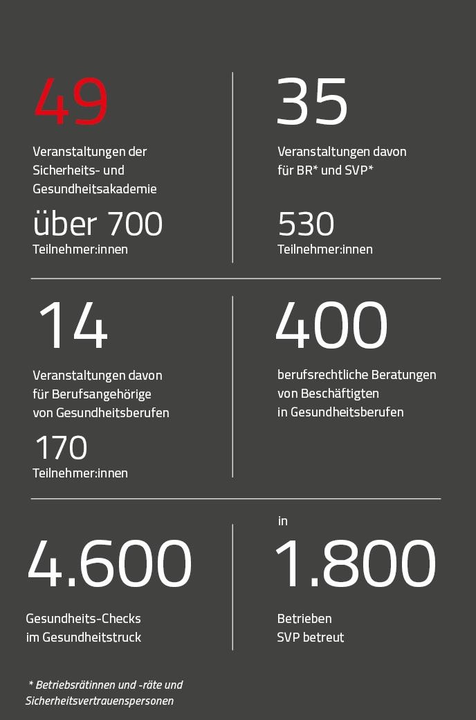 Grafik Zahlen zum Thema Sicherheit und Gesundheit © AK Niederösterreich