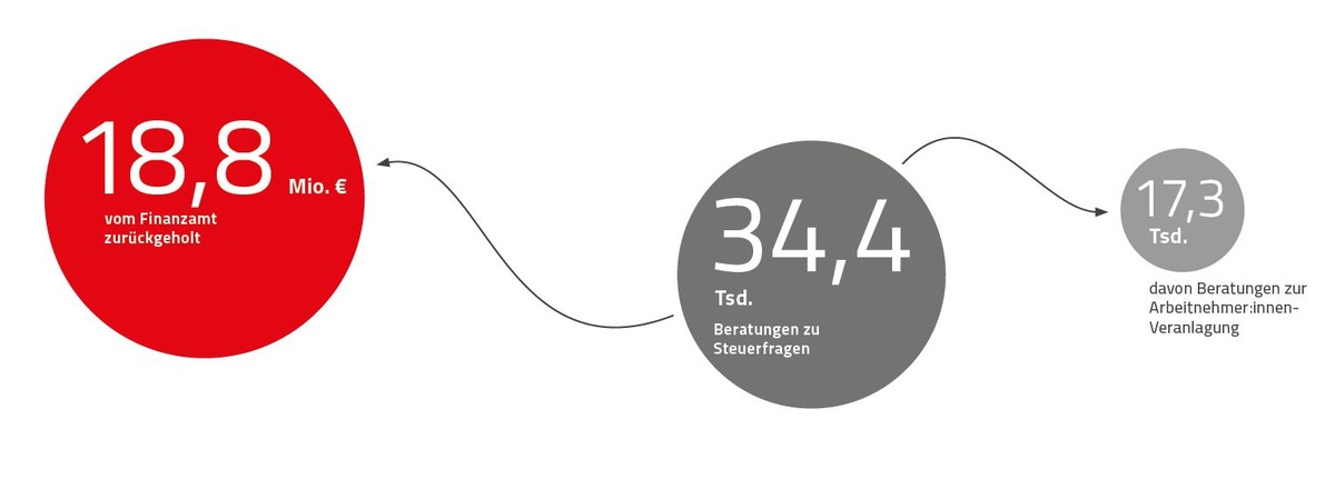 Grafik Arbeitnehmer:innen-Veranlagung 2023 © Rauch-Gessl, AK Niederösterreich