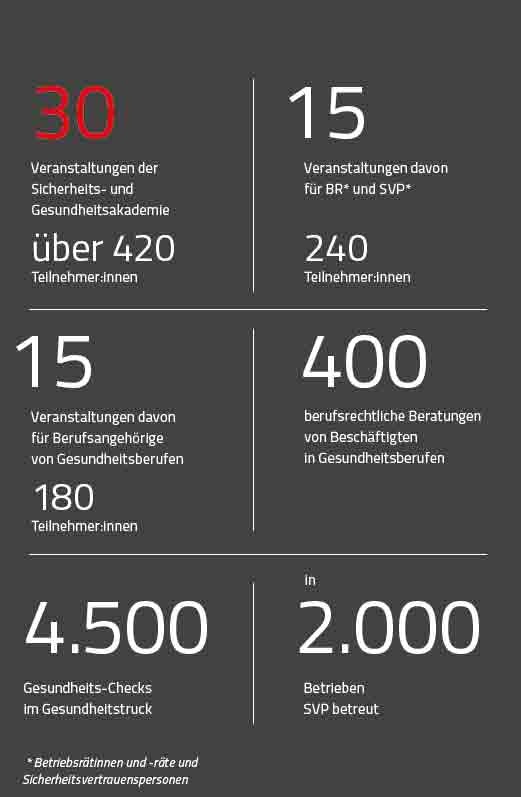 Grafische Darstellung der Leistungen der AK Niederösterreich im Bereich Gesundheit und Sicherheit am Arbeitsplatz. An 30 Veranstaltungen der Sicherheits- und Gesundheitsakademie nahmen über 420 Personen teil. In 2.000 Betrieben wurden Sicherheitsvertrauenspersonen betreut und 4.500 Beschäftigte haben den mobilen Gesundheits-Check der AK Niederösterreich durchlaufen. © Claudia Rauch-Gessl, AK Niederösterreich