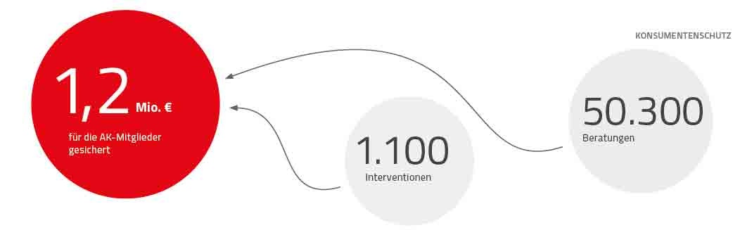 Grafische Darstellung der Leistungen im Konsumentenschutz der AK Niederösterreich: Mit 50.300 Beratungen und 1.100 Interventionen bei Unternehmen konnten 1,2 Millionen Euro für die Mitglieder gesichert werden. © Claudia Rauch-Gessl, AK Niederösterreich