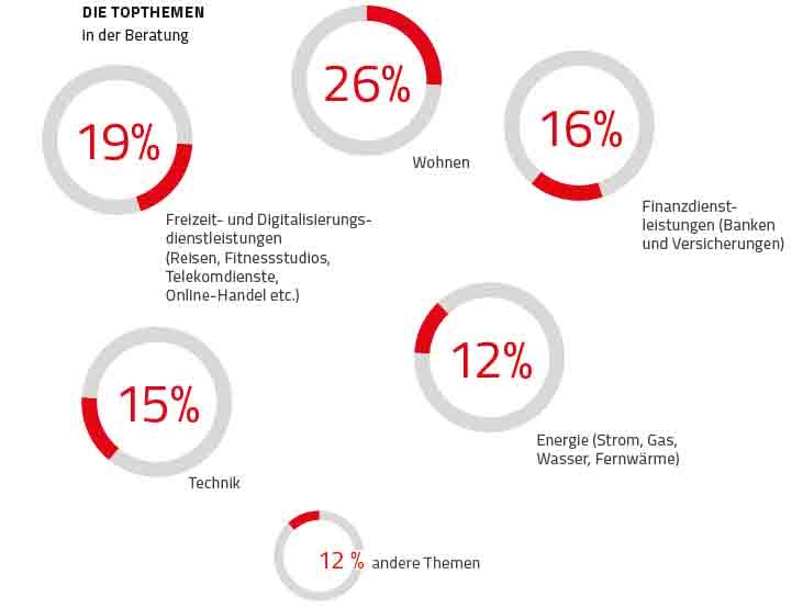 Grafische Darstellung der Top Themen in der Konsumentenschutzberatung der AK Niederösterreich: Mit 26 Prozent aller Beratungen war das Thema Wohnen das wichtigste Beratungsthema. © Claudia Rauch-Gessl, AK Niederösterreich