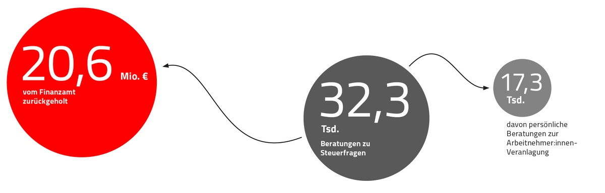 Grafik mit den Leistungszahlen 2024 aus der Beratung der AK Niederösterreich in Steuerfragen © Claudia Rauch-Gessl, AK Niederösterreich