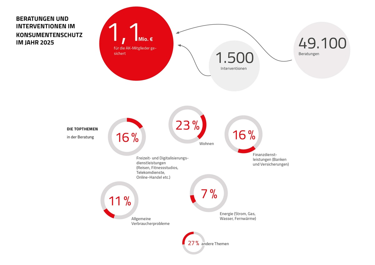 Grafik: Die AK Nieder&ouml;sterreich hat 2025 im Konsumentenschutz  49.100 Beratungen und 1.500 Interventionen durchgef&uuml;hrt und 1,1 Mio. Euro f&uuml;r die Mitglieder gesichert! &copy; Claudia Rauch-Gessl, AK Nieder&ouml;sterreich
