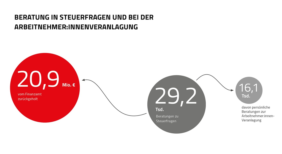 Grafik mit den Zahlen der AK Nieder&ouml;sterreich zur Beratung in Steuerfragen 2025 &copy; Claudia Rauch-Gessl, AK Nieder&ouml;sterreich