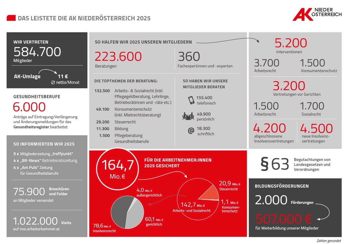 &Uuml;bersicht &uuml;ber die Leistungen der AK Nieder&ouml;sterreich im Jahr 2025 &copy; Claudia Rauch-Gessl, AK Neieder&ouml;sterreich