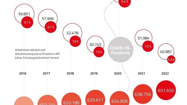 Grafik Arbeitslosenzahlen und Beschäftigten in Niederösterreich © Claudia-Rauch-Gessl, AK Niederösterreich