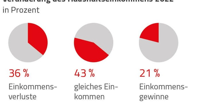 Grafik Haushaltseinkommen  © AK Niederösterreich