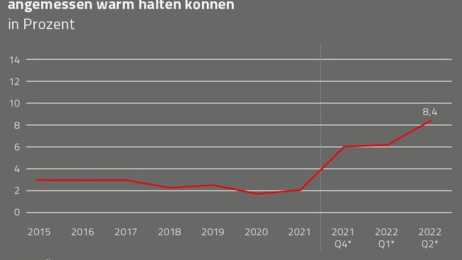 Grafik Anstieg der Energiearmut © AK Niederösterreich