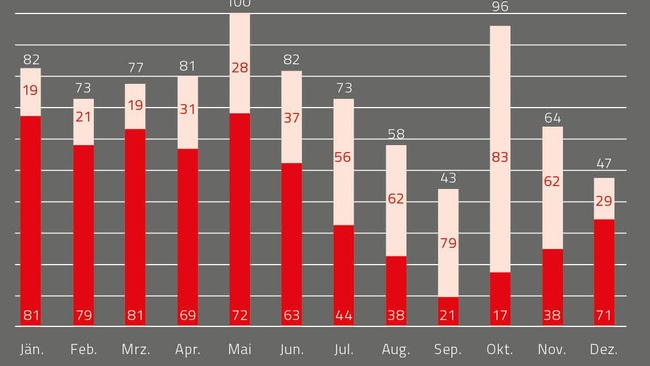 Grafik Gasimporte Österreich © AK Niederösterreich